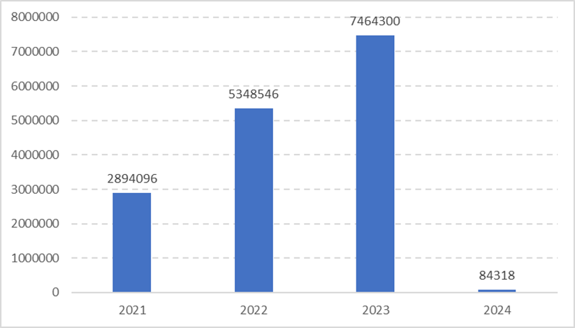 Suma faktúr prijatých MČ Ružinov pre roky 2021 2022 2023 v oblasti investícií do majetku a jeho údržby – bez ihrísk, IT, zelene a kultúry